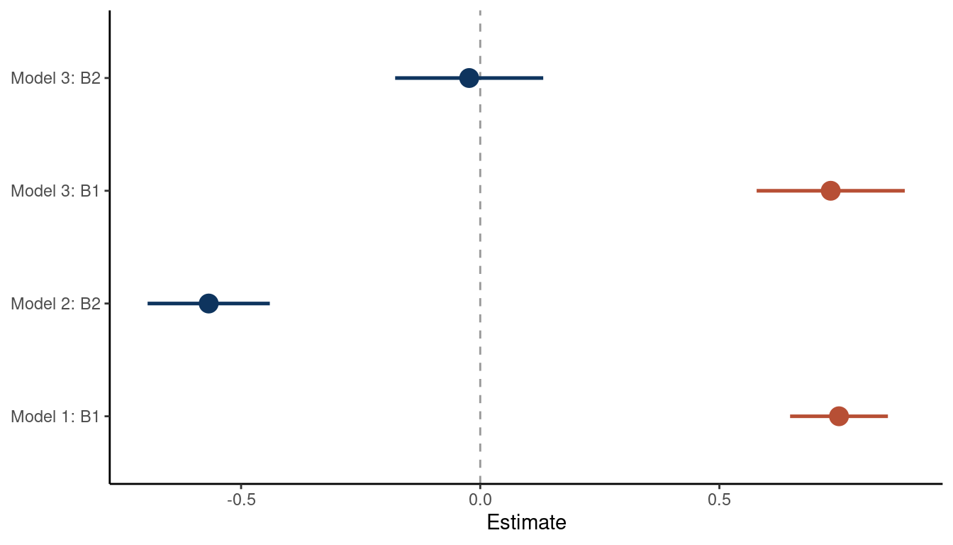 *Coeffficient plot for the bivariate models 1 and 2 and the multiple regression model 3*