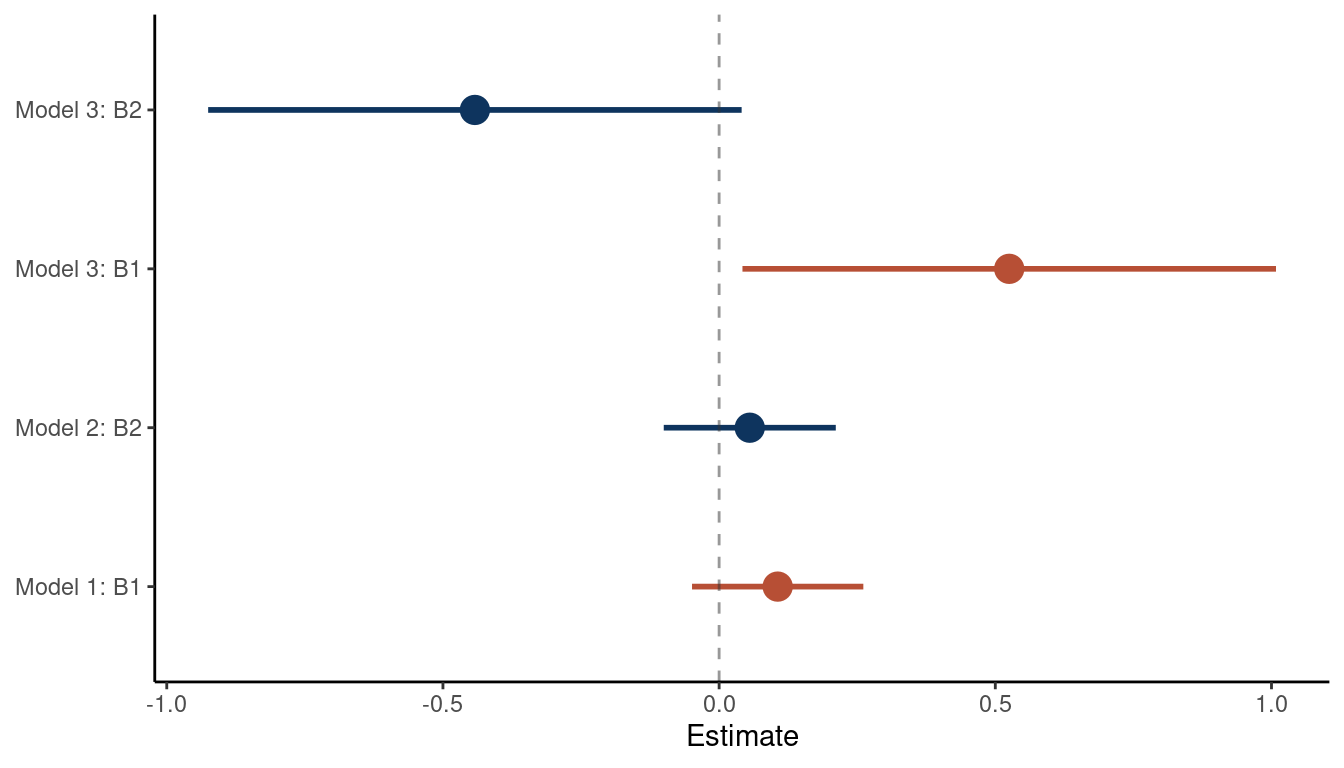 *Coefficient plot for the bivariate models 1 and 2 and the multiple regression model 3*