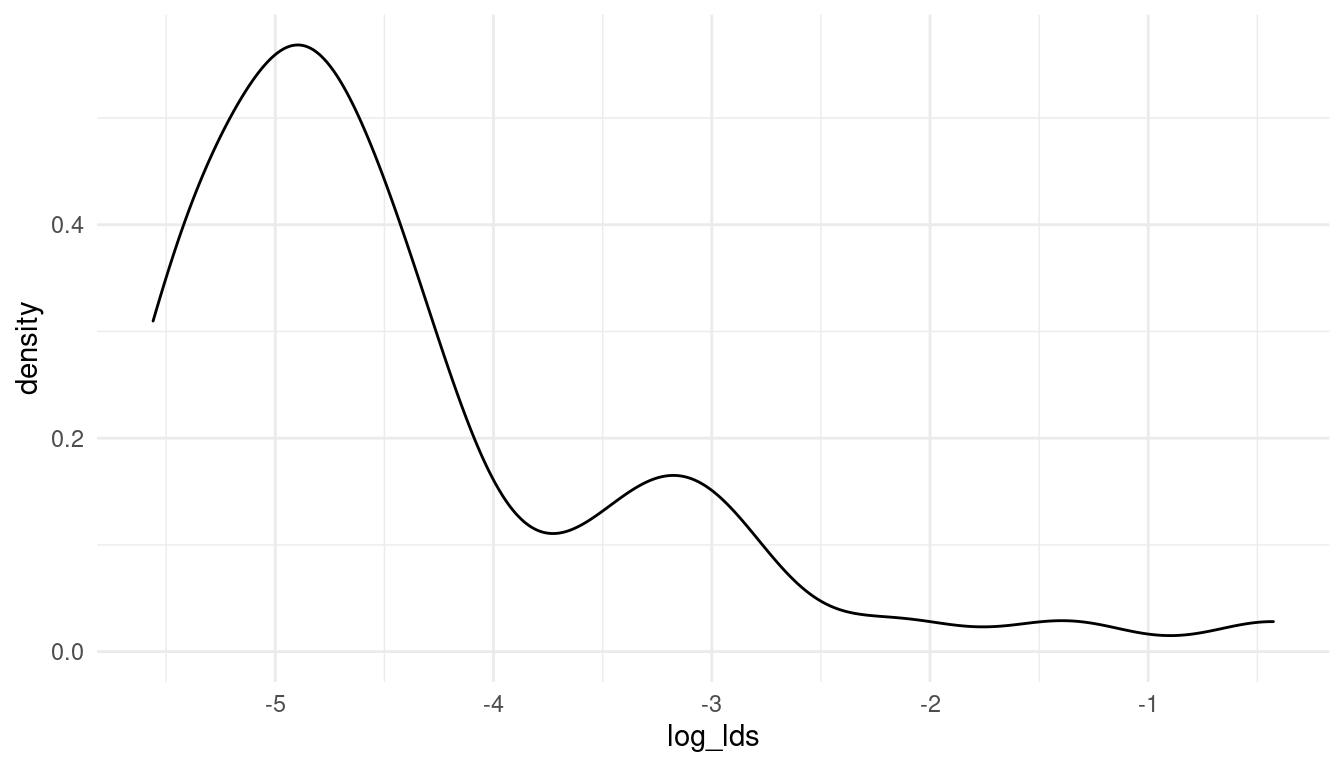 *The log-distribution of the added parameter percentage mormons per state (log_lds)*