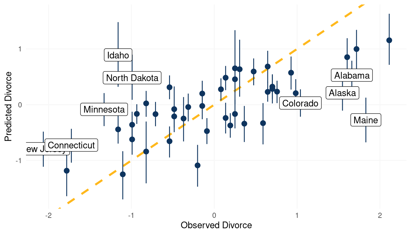 *Posterior predictive plot for the model Divorce rate ~ Age at Marriage + Marriage rate + log Mormons*