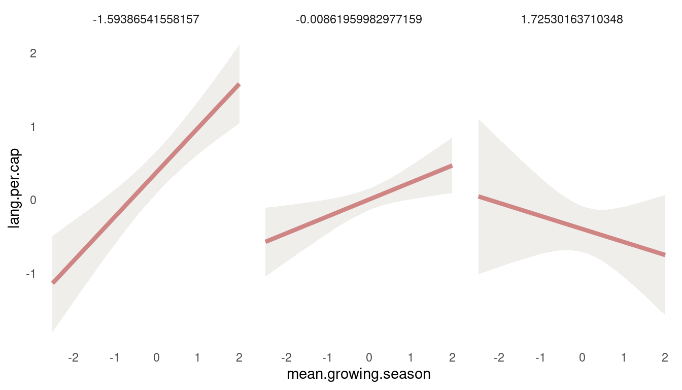 Figure 12 | Tryptich plot for model m5 for average language predicted by the mean growing seasion across values of variane in growing season.