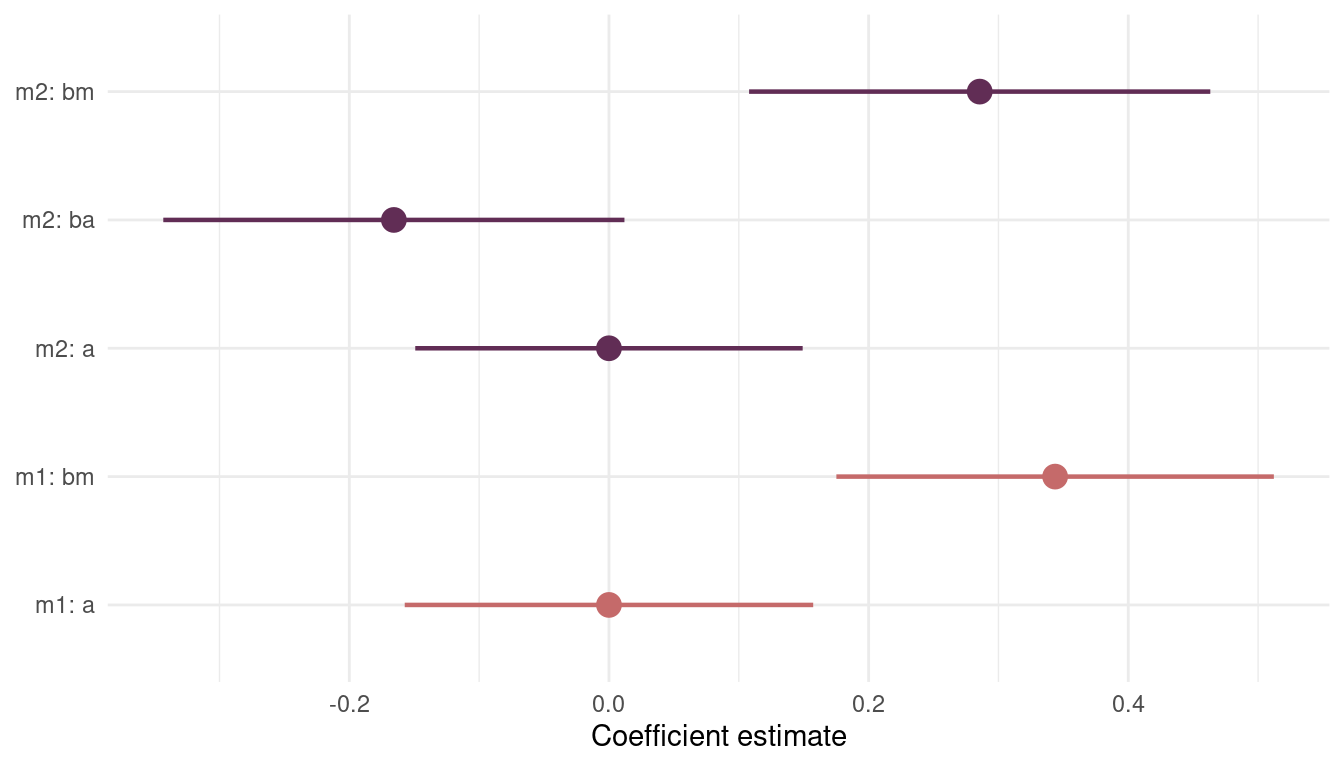 Figure 9 | Coefficient plot for model m1 including mean.growing.season and model m2 additionally including log.area.