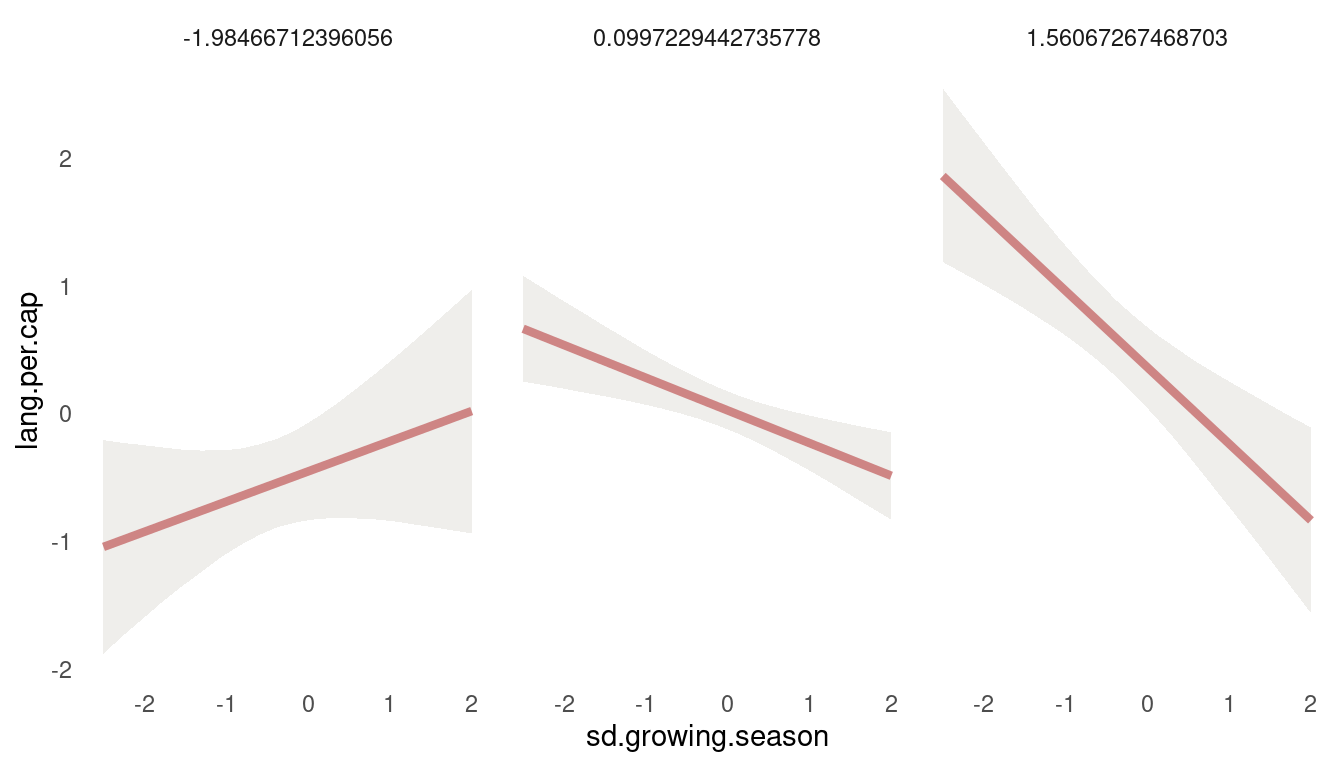 Figure 13 | Tryptich plot for model m5 for average language predicted by the variance in growing seasion across values of mean growing season.