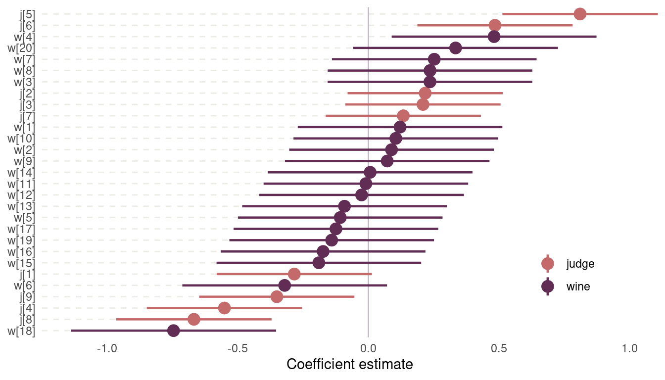Figure 14 | Coefficient plot for wine data