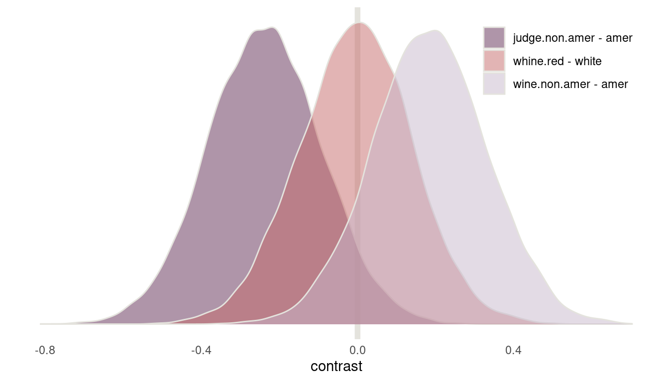 Figure 15 | Contrast plot for wine data