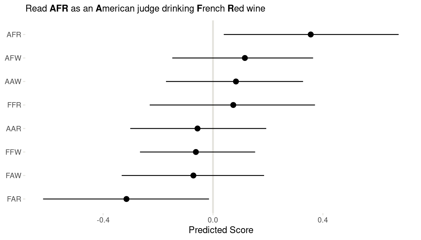 Figure 16 | Coefficient plot for all interactions in the wine data.