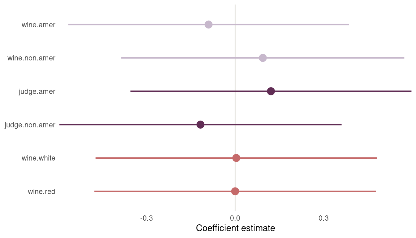 Figure 14 | Second coefficient plot for wine data