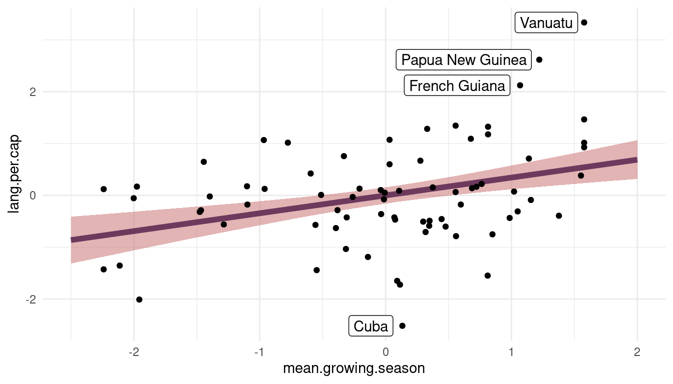 Figure 10 | Language per capita as a function of mean growing seasion based on m1.