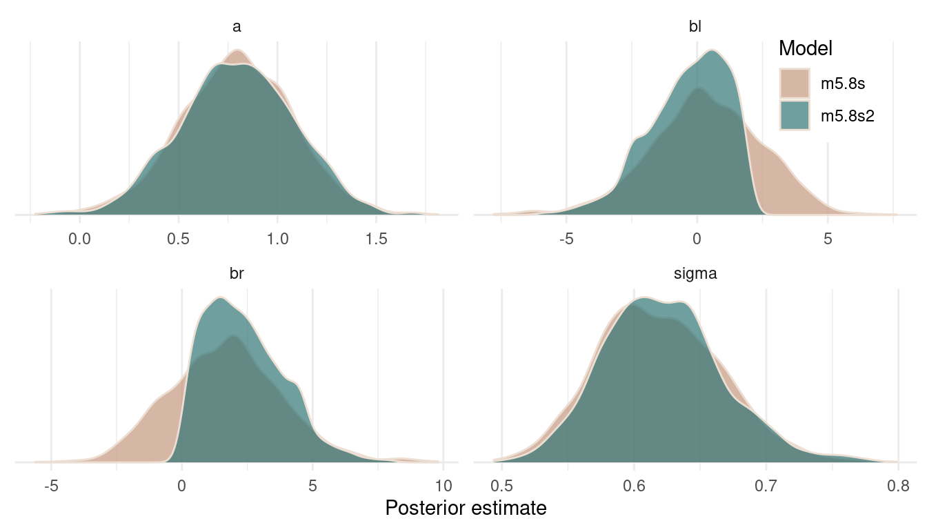 Posterior distributions for all estimates of both models.