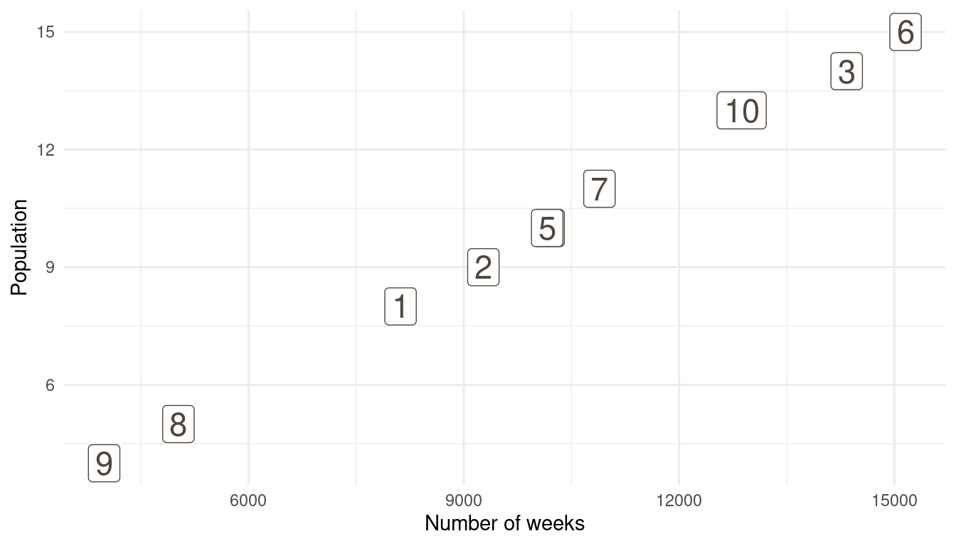 Population size of each island plotted against the number of weeks each island was visited.