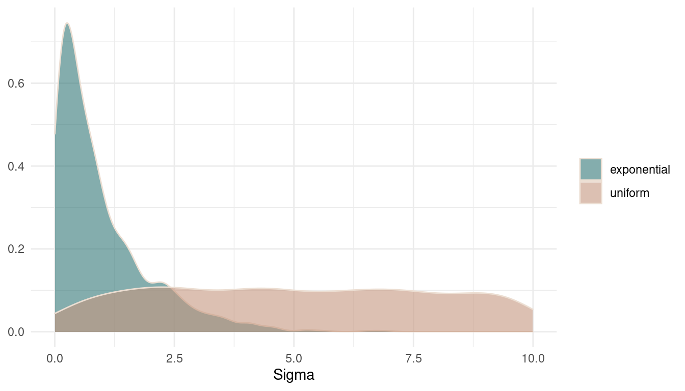 Prior distributions on sigma.