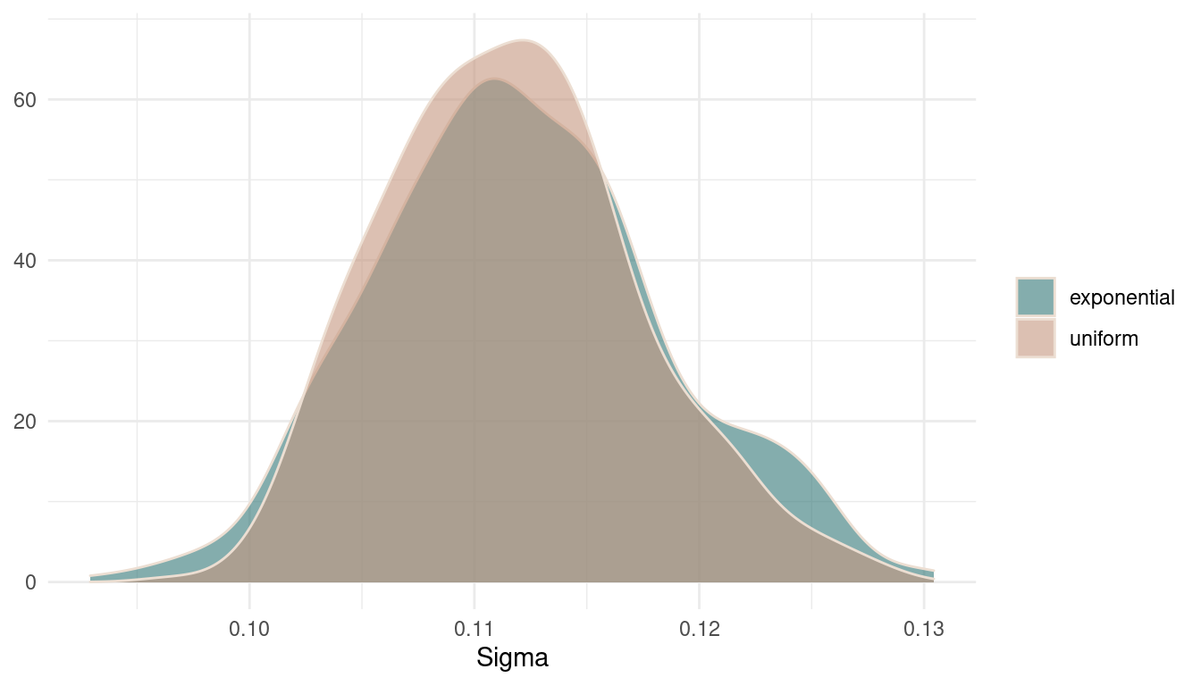 Posterior distributions for sigma.