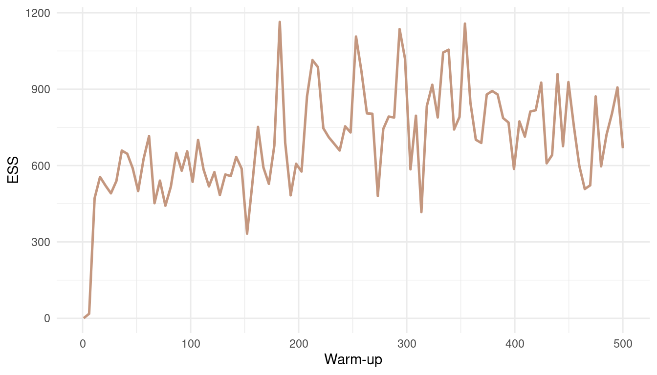 Effective number of samples (ESS) as a function of warmup.